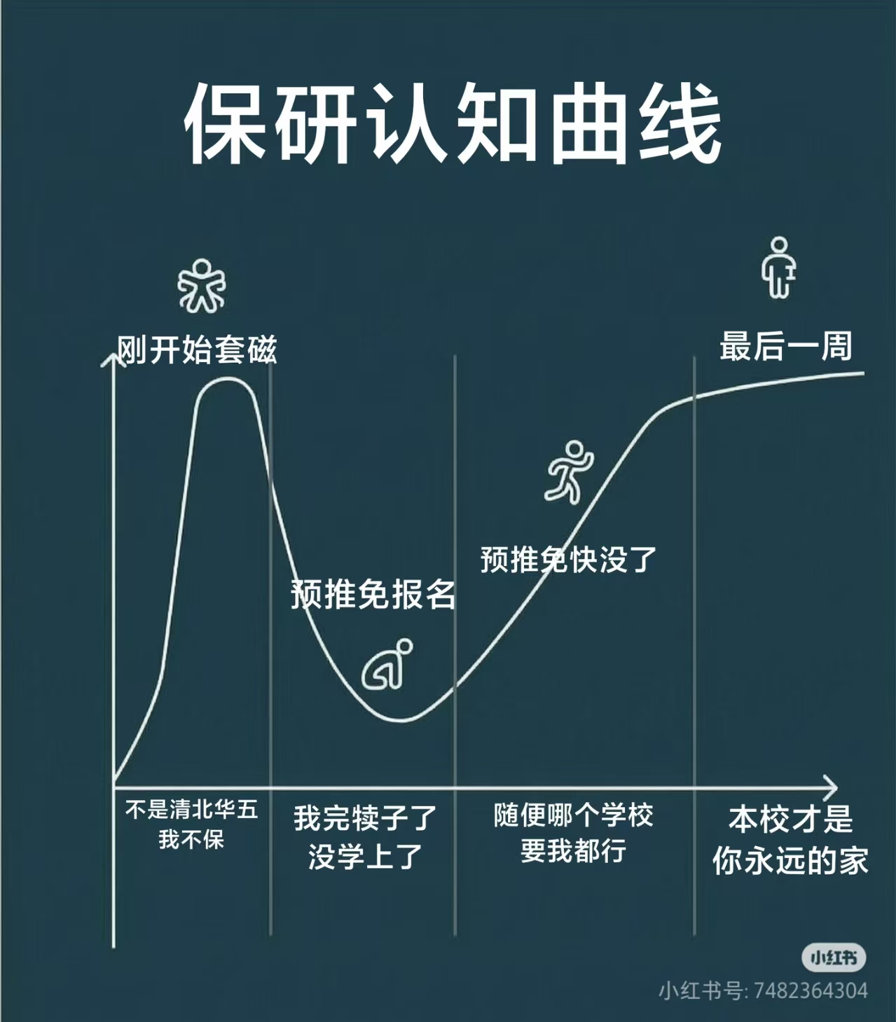 保研人的情绪曲线 保研人的情绪曲线